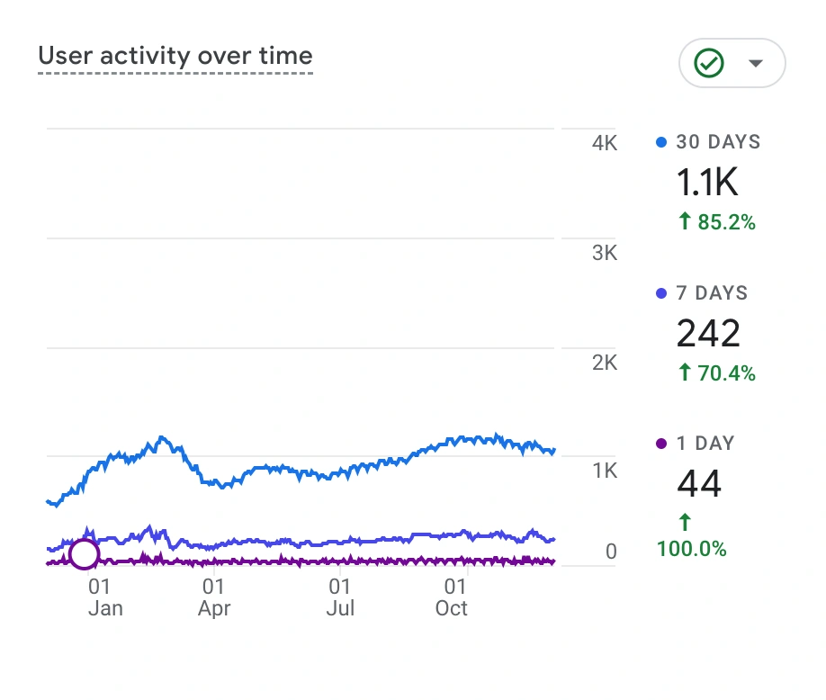 all clean london over time user activity